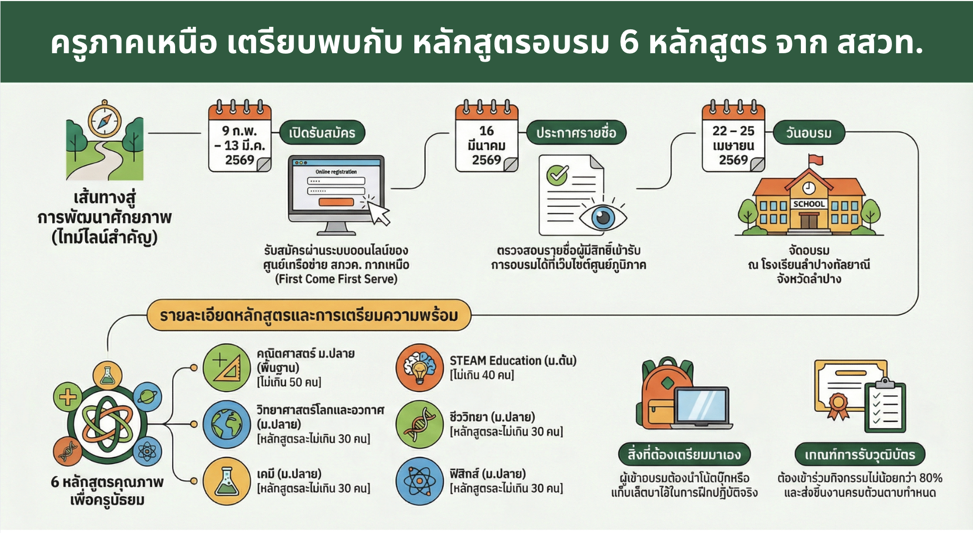 เชิญชวนครูภาคเหนือมาอัพสกิล ด้านคณิตศาสตร์ วิทยาศาสตร์ และ กิจกรรม STEAM